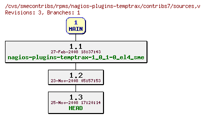 Revisions of rpms/nagios-plugins-temptrax/contribs7/sources