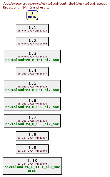 Revisions of rpms/nextcloud/contribs10/nextcloud.spec