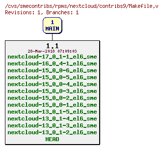 Revisions of rpms/nextcloud/contribs9/Makefile