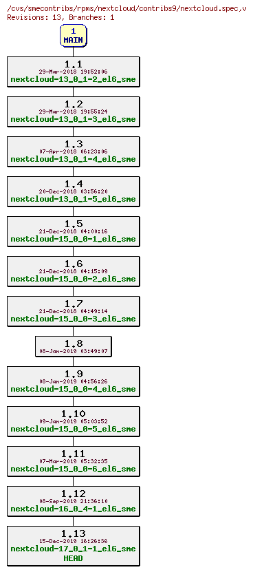 Revisions of rpms/nextcloud/contribs9/nextcloud.spec