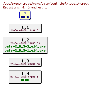 Revisions of rpms/oats/contribs7/.cvsignore