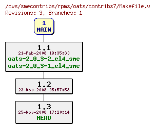 Revisions of rpms/oats/contribs7/Makefile