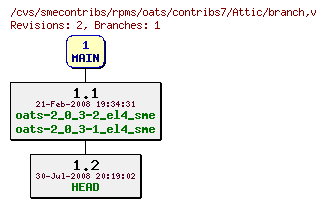 Revisions of rpms/oats/contribs7/branch