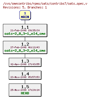 Revisions of rpms/oats/contribs7/oats.spec