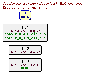 Revisions of rpms/oats/contribs7/sources