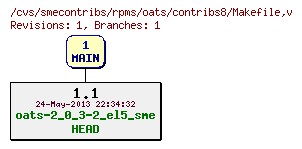 Revisions of rpms/oats/contribs8/Makefile