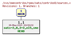 Revisions of rpms/oats/contribs8/sources