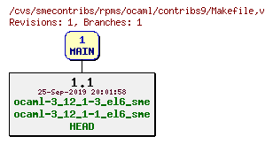 Revisions of rpms/ocaml/contribs9/Makefile