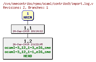 Revisions of rpms/ocaml/contribs9/import.log