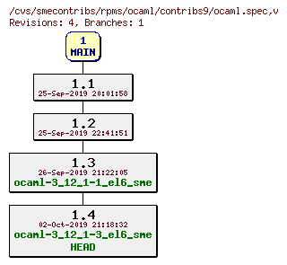 Revisions of rpms/ocaml/contribs9/ocaml.spec