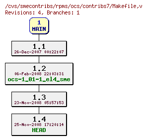 Revisions of rpms/ocs/contribs7/Makefile