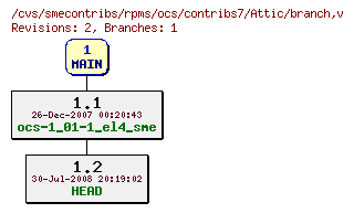 Revisions of rpms/ocs/contribs7/branch