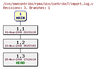 Revisions of rpms/ocs/contribs7/import.log