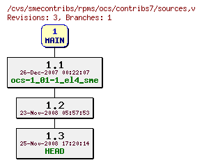 Revisions of rpms/ocs/contribs7/sources