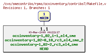 Revisions of rpms/ocsinventory/contribs7/Makefile