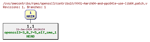 Revisions of rpms/openssl3/contribs10/0001-Aarch64-and-ppc64le-use-lib64.patch