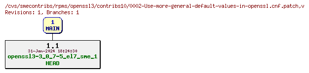 Revisions of rpms/openssl3/contribs10/0002-Use-more-general-default-values-in-openssl.cnf.patch