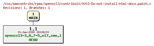 Revisions of rpms/openssl3/contribs10/0003-Do-not-install-html-docs.patch