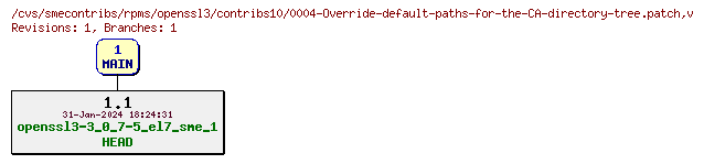 Revisions of rpms/openssl3/contribs10/0004-Override-default-paths-for-the-CA-directory-tree.patch