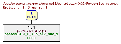 Revisions of rpms/openssl3/contribs10/0032-Force-fips.patch