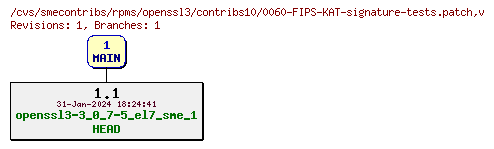 Revisions of rpms/openssl3/contribs10/0060-FIPS-KAT-signature-tests.patch