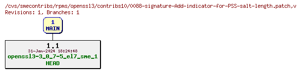 Revisions of rpms/openssl3/contribs10/0088-signature-Add-indicator-for-PSS-salt-length.patch