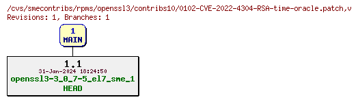 Revisions of rpms/openssl3/contribs10/0102-CVE-2022-4304-RSA-time-oracle.patch