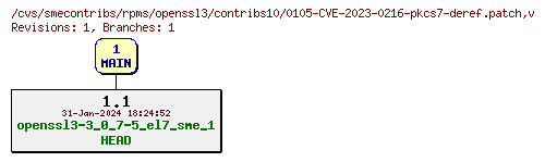 Revisions of rpms/openssl3/contribs10/0105-CVE-2023-0216-pkcs7-deref.patch