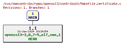 Revisions of rpms/openssl3/contribs10/Makefile.certificate