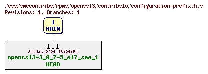 Revisions of rpms/openssl3/contribs10/configuration-prefix.h