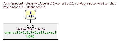 Revisions of rpms/openssl3/contribs10/configuration-switch.h