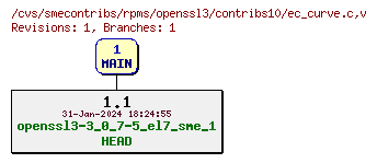 Revisions of rpms/openssl3/contribs10/ec_curve.c