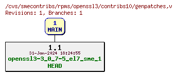 Revisions of rpms/openssl3/contribs10/genpatches