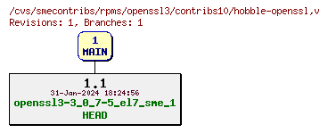 Revisions of rpms/openssl3/contribs10/hobble-openssl