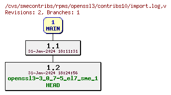 Revisions of rpms/openssl3/contribs10/import.log