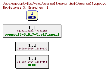Revisions of rpms/openssl3/contribs10/openssl3.spec