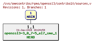 Revisions of rpms/openssl3/contribs10/sources