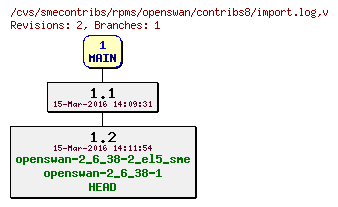 Revisions of rpms/openswan/contribs8/import.log