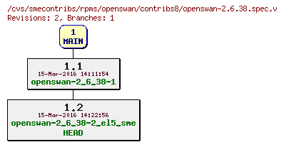 Revisions of rpms/openswan/contribs8/openswan-2.6.38.spec