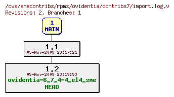 Revisions of rpms/ovidentia/contribs7/import.log