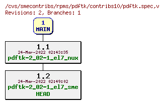 Revisions of rpms/pdftk/contribs10/pdftk.spec