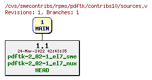 Revisions of rpms/pdftk/contribs10/sources