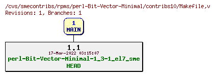 Revisions of rpms/perl-Bit-Vector-Minimal/contribs10/Makefile