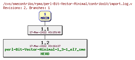 Revisions of rpms/perl-Bit-Vector-Minimal/contribs10/import.log