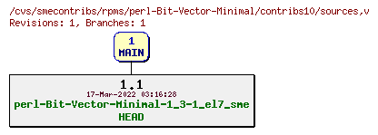 Revisions of rpms/perl-Bit-Vector-Minimal/contribs10/sources