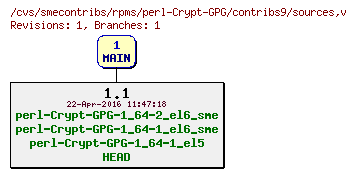 Revisions of rpms/perl-Crypt-GPG/contribs9/sources