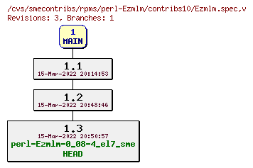 Revisions of rpms/perl-Ezmlm/contribs10/Ezmlm.spec
