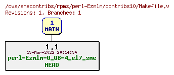 Revisions of rpms/perl-Ezmlm/contribs10/Makefile