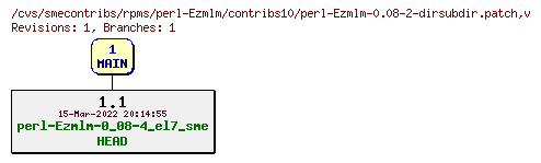 Revisions of rpms/perl-Ezmlm/contribs10/perl-Ezmlm-0.08-2-dirsubdir.patch