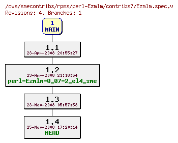 Revisions of rpms/perl-Ezmlm/contribs7/Ezmlm.spec